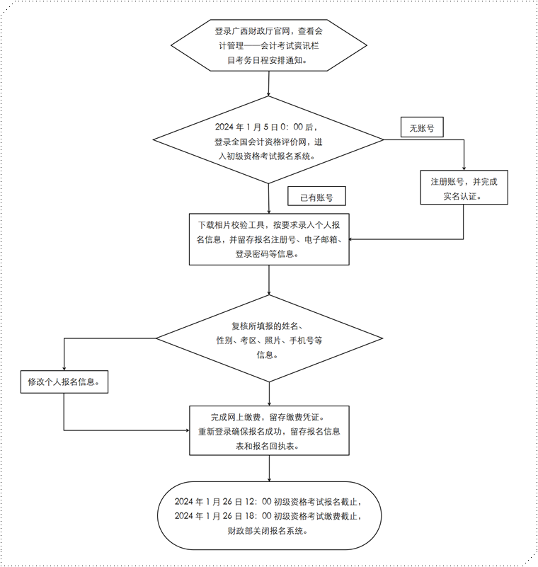 廣西考區(qū)2024年初級會計資格考試報名流程圖