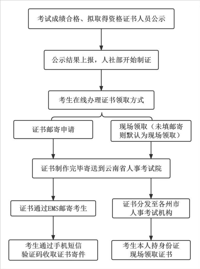 初中級經(jīng)濟師紙質(zhì)證書領取流程