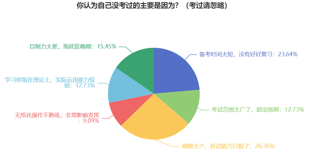 盤點：沒通過中級會計考試的原因有哪些？