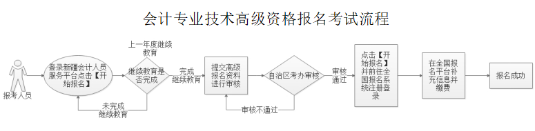 新疆2024年高級(jí)會(huì)計(jì)師報(bào)名入口已開(kāi)通