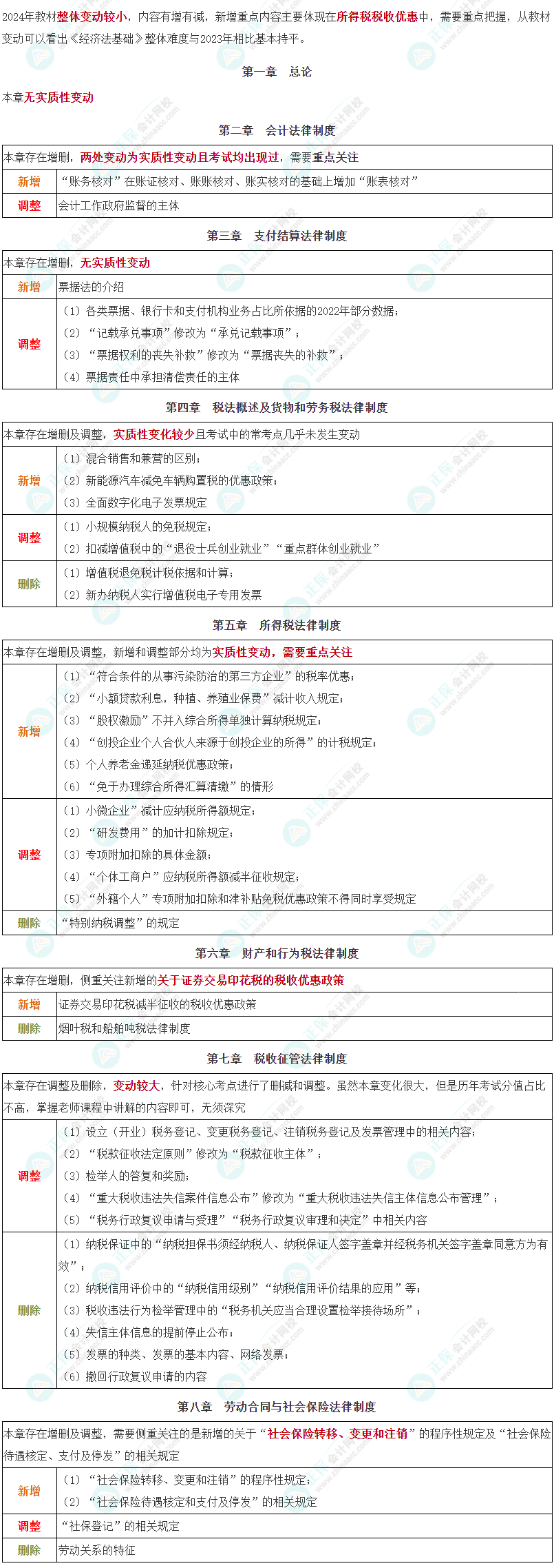 建議收藏！2024年初級會計職稱《經(jīng)濟法基礎(chǔ)》教材整體變動對比