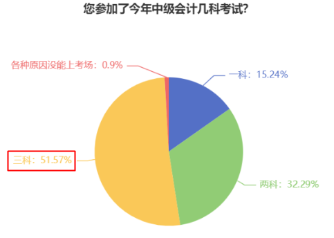 想要一年拿下中級會計證書 每天至少要學(xué)多少小時？