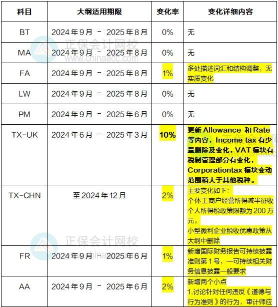 2024年-2025年ACCA考試大綱變動(dòng)高達(dá)10%！速看！