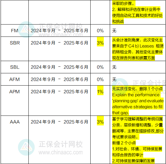 2024年-2025年ACCA考試大綱變動(dòng)高達(dá)10%！速看！1