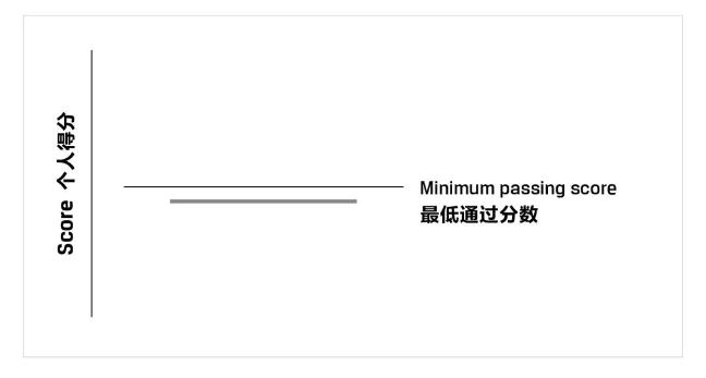 一文教你看懂CFA成績(jī)報(bào)告！