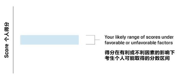 一文教你看懂CFA成績(jī)報(bào)告！