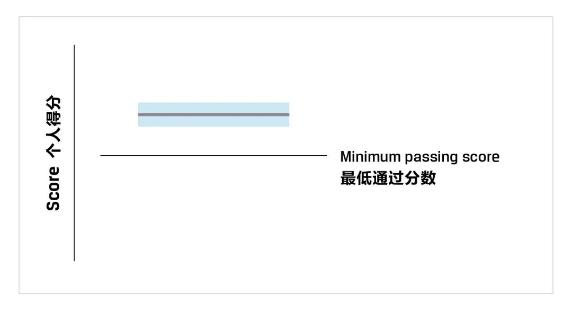 一文教你看懂CFA成績(jī)報(bào)告！