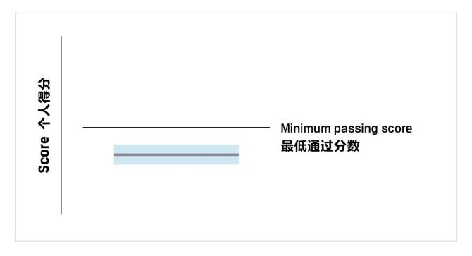 一文教你看懂CFA成績(jī)報(bào)告！