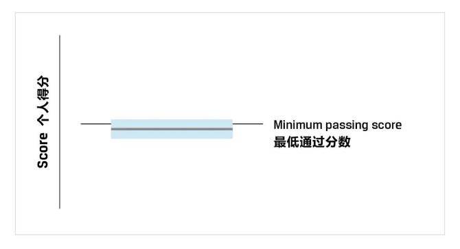 一文教你看懂CFA成績(jī)報(bào)告！