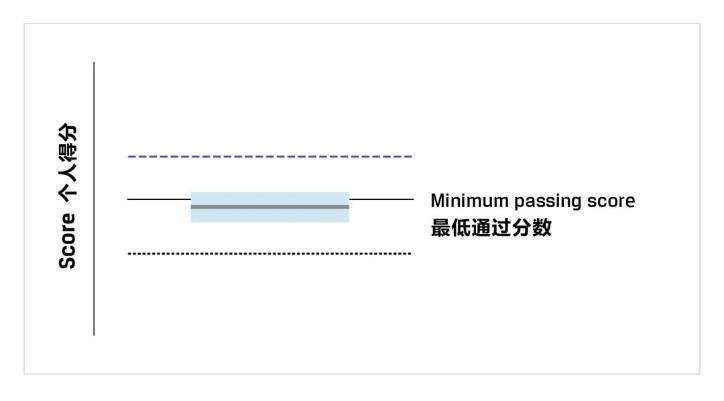 一文教你看懂CFA成績(jī)報(bào)告！