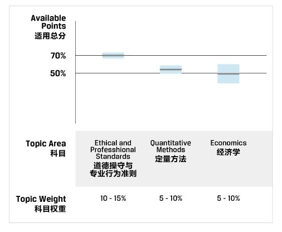 一文教你看懂CFA成績(jī)報(bào)告！