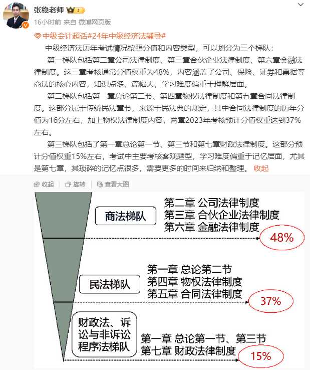 中級(jí)會(huì)計(jì)職稱經(jīng)濟(jì)法教材知識(shí)結(jié)構(gòu) 分三梯隊(duì)學(xué)習(xí)！