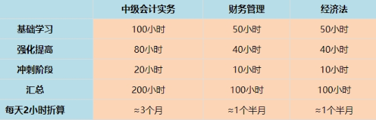 中級會計職稱考試科目特點&難易程度&備考時長大爆料！