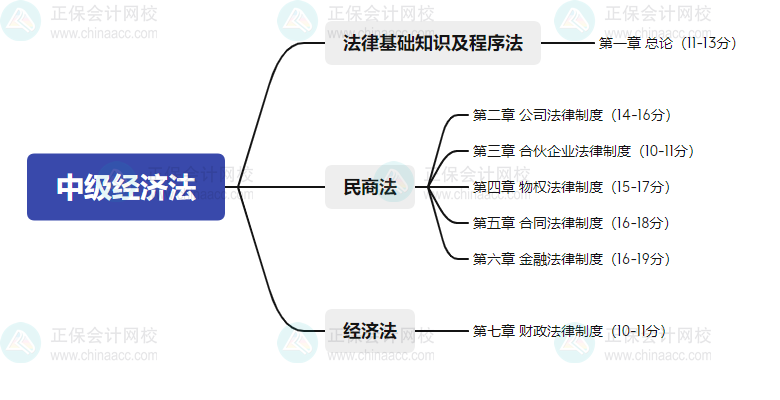 2024中級會計預測版教材知識框架梳理+?？键c清單