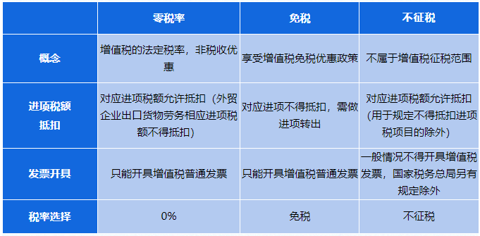 零稅率、免稅、不征稅