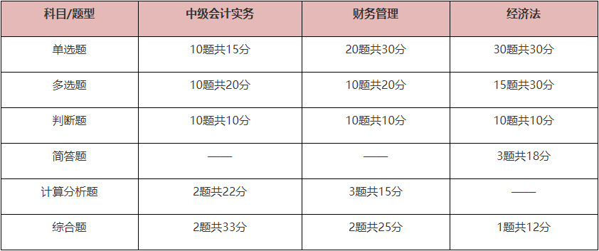 備考2024年中級會計(jì)考試 題型題量、答題方法你需要掌握！