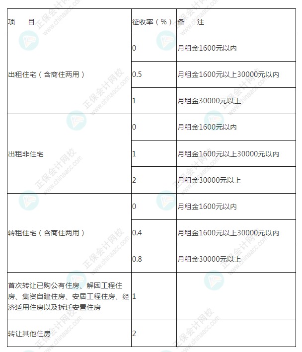 個(gè)人申請(qǐng)代開發(fā)票個(gè)人所得稅核定征收率表