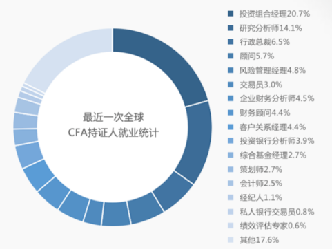 CFA需求下滑？“金融第一考”還值得去考嗎？