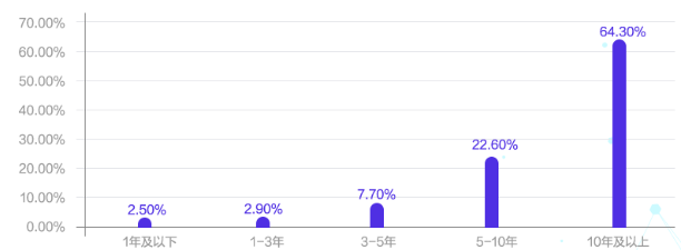 會(huì)計(jì)人薪資調(diào)查報(bào)告！你的工資什么水平？