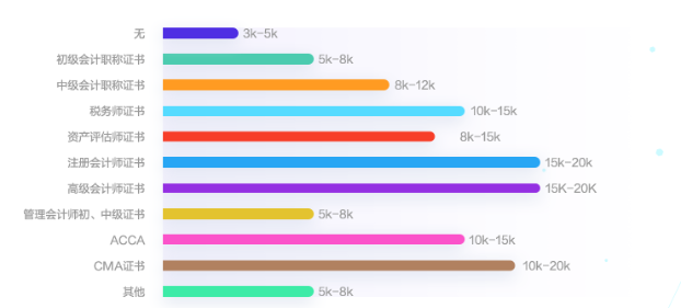 會(huì)計(jì)人薪資調(diào)查報(bào)告！你的工資什么水平？