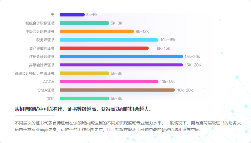 哪些高級(jí)會(huì)計(jì)職稱(chēng)后 工資能達(dá)到多少？