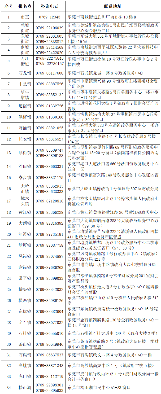 東莞市領(lǐng)取2023年度會(huì)計(jì)專業(yè)技術(shù)中級(jí)資格證書各報(bào)名點(diǎn)一覽表