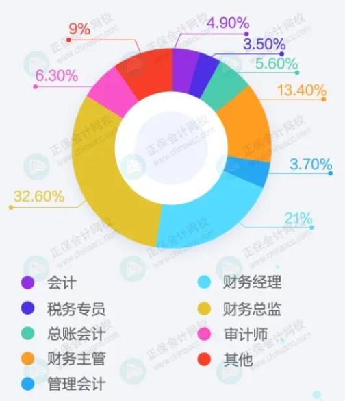 會計人終極目標