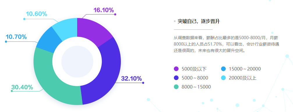 會計人薪酬情況