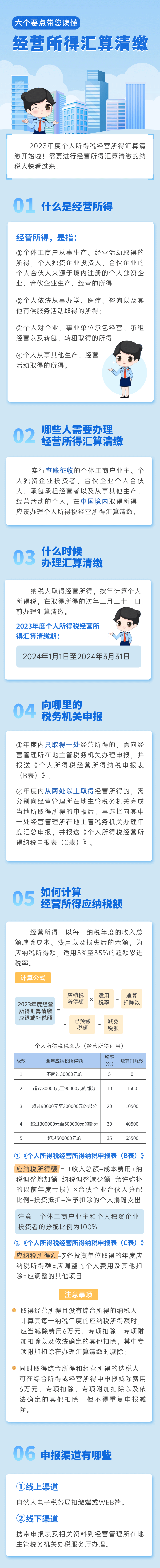 六個要點帶您讀懂經(jīng)營所得匯算清繳