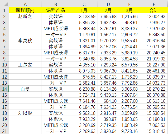 使用快捷鍵Ctrl+Enter對空白區(qū)域進(jìn)行批量填充！