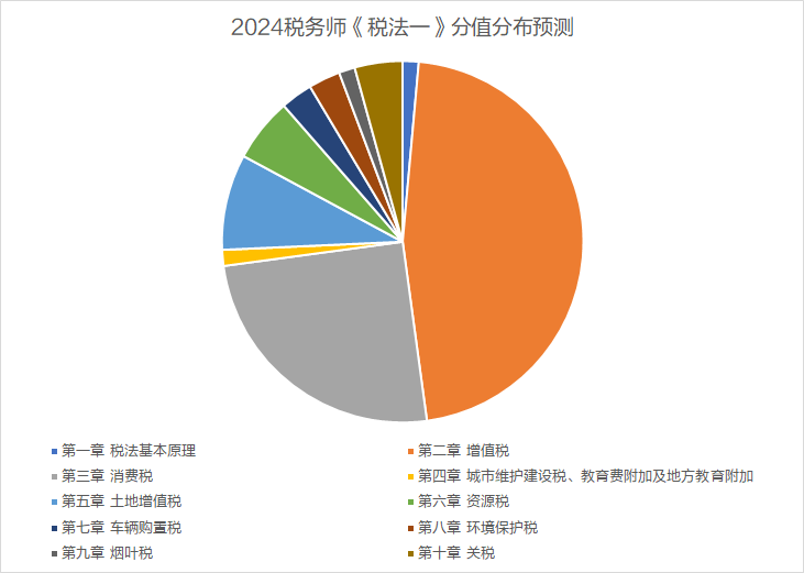 稅法一分值分布預測