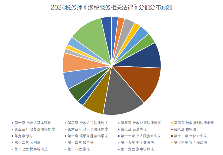 法律分值分布預(yù)測