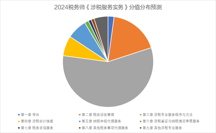 實務(wù)分值分布預(yù)測