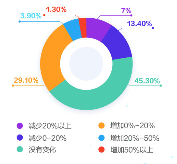 會計人薪資變化