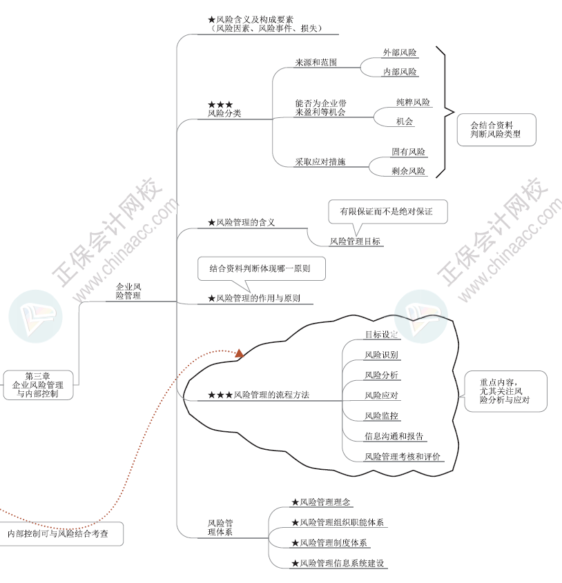 2024年高級會計師各章節(jié)思維導(dǎo)圖