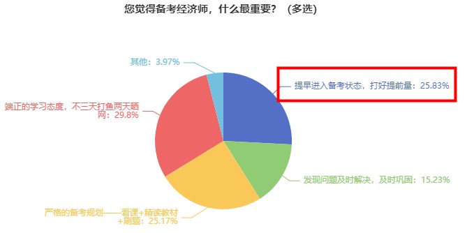 備考經(jīng)濟(jì)師，什么最重要？