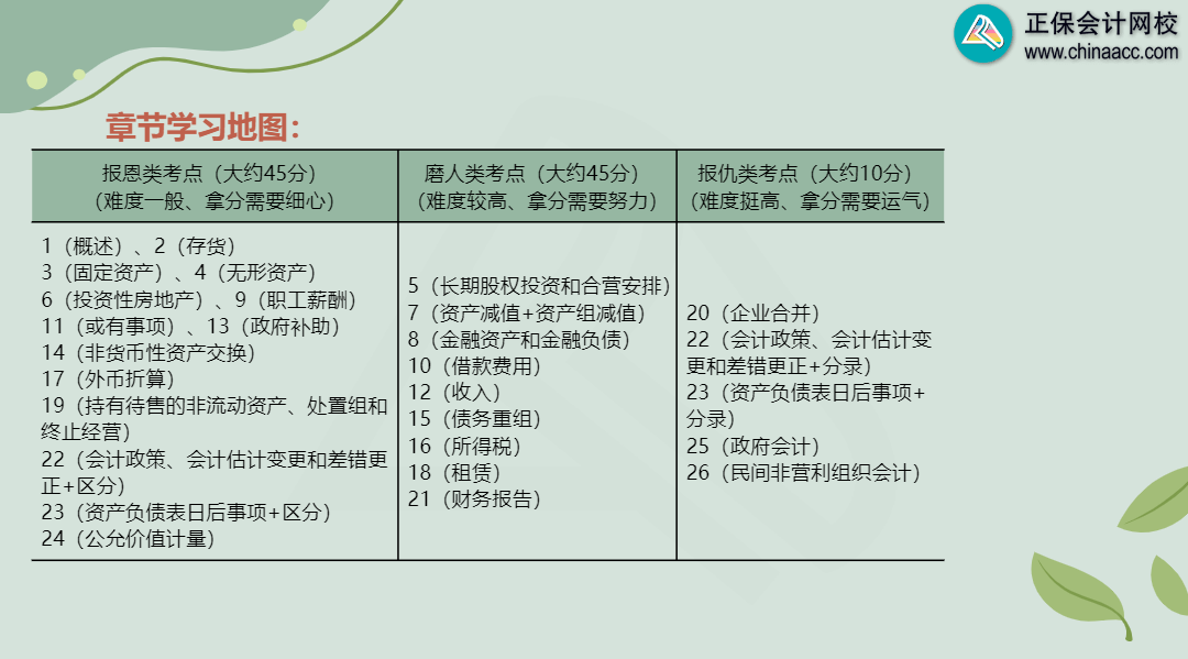 靳煥一：中級會計實務章節(jié)學習地圖 這45分是“報恩”考點