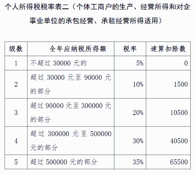 個人所得稅稅率表