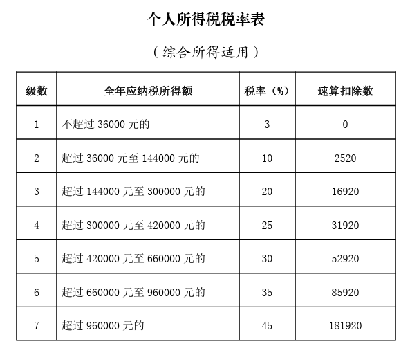 個(gè)人所得稅稅率表