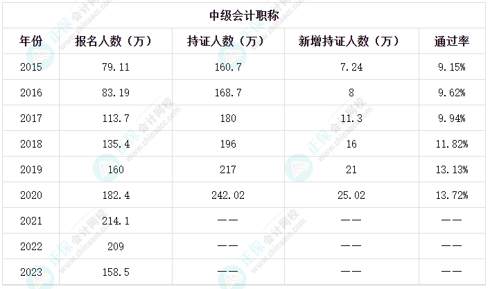 中級(jí)會(huì)計(jì)職稱考試通過率如何？如何提高考試通過率？