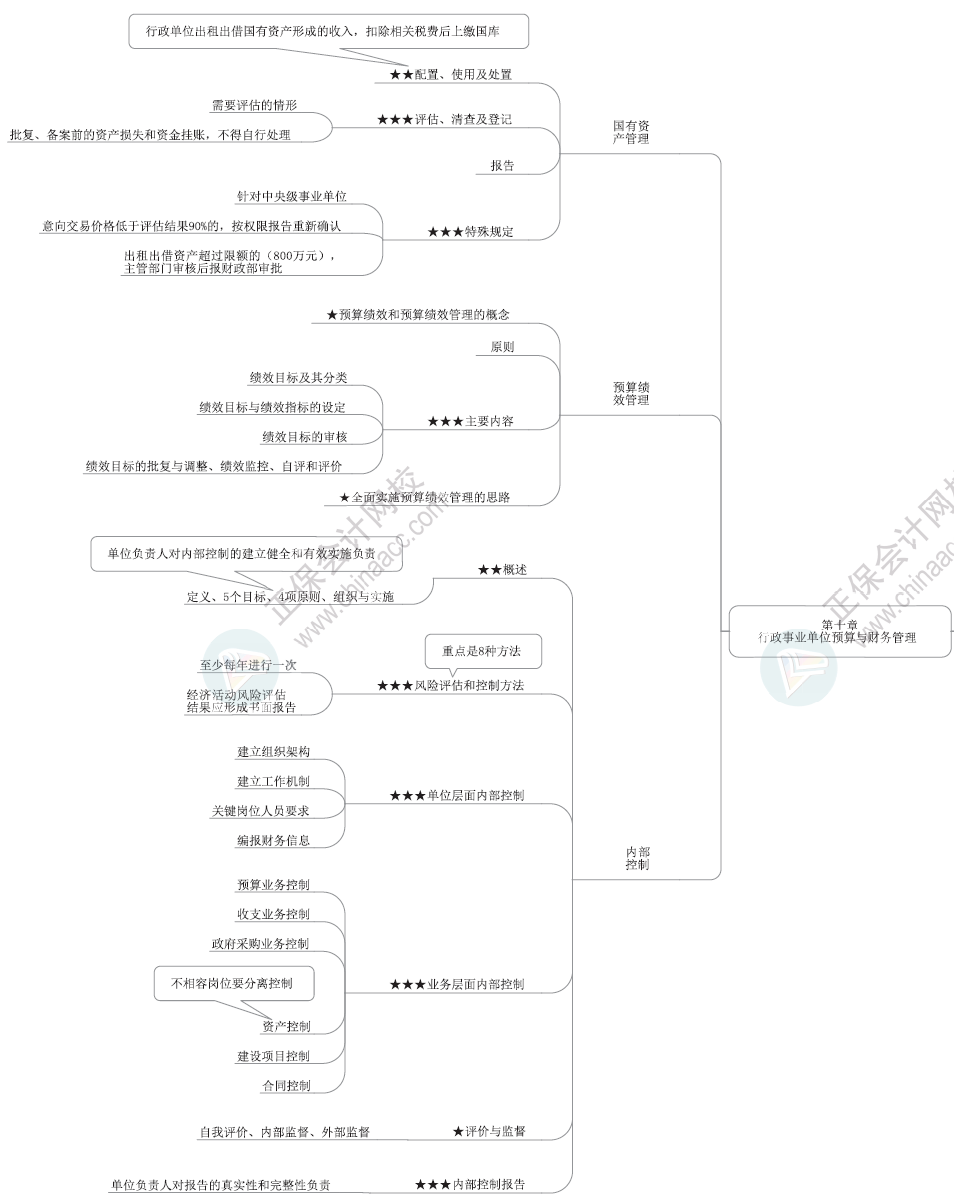 2024年高級(jí)會(huì)計(jì)師各章節(jié)思維導(dǎo)圖