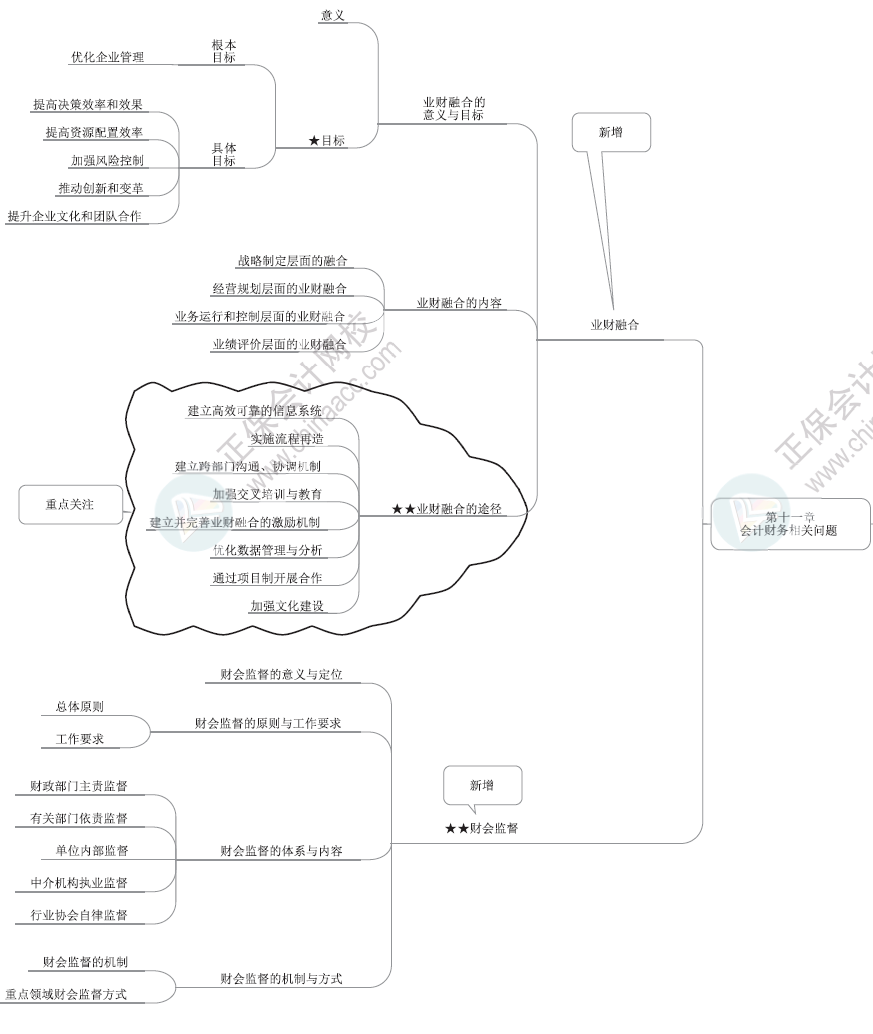 2024年高級(jí)會(huì)計(jì)師各章節(jié)思維導(dǎo)圖