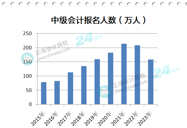 中級(jí)會(huì)計(jì)職稱報(bào)名人數(shù)