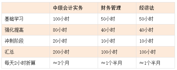 備考中級會計考試如何安排備考時間？總共要學多少小時？