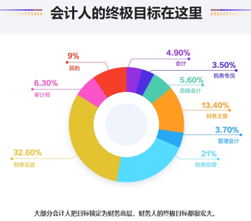 33.6%的會計人對薪資現(xiàn)狀不滿意|會計人的宏偉目標