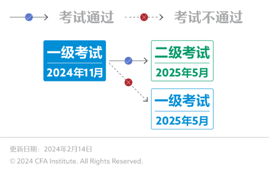 官方丨11CFA一級考試報名攻略（一）