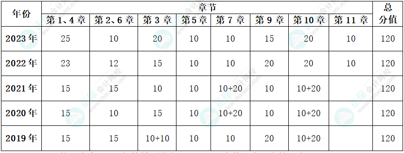 據(jù)新教材整理：近5年高會各章考核分值及考試試題各章分布情況