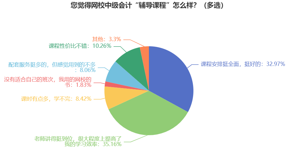 備考中級(jí)會(huì)計(jì)職稱考試要不要報(bào)班？自學(xué)能過嗎？