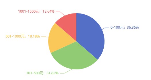 考過(guò)了中級(jí)經(jīng)濟(jì)師，你能加薪多少