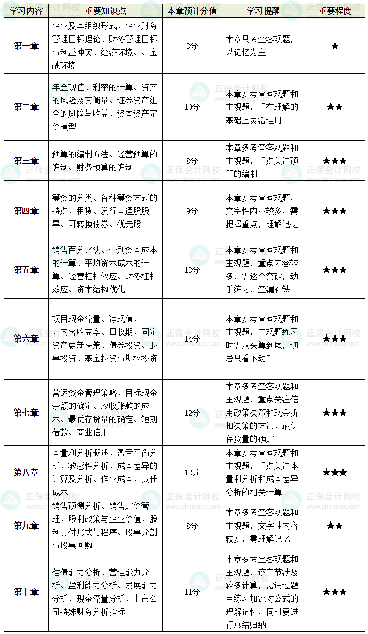 備考中級會計《財務(wù)管理》 你想要的重點就在這！